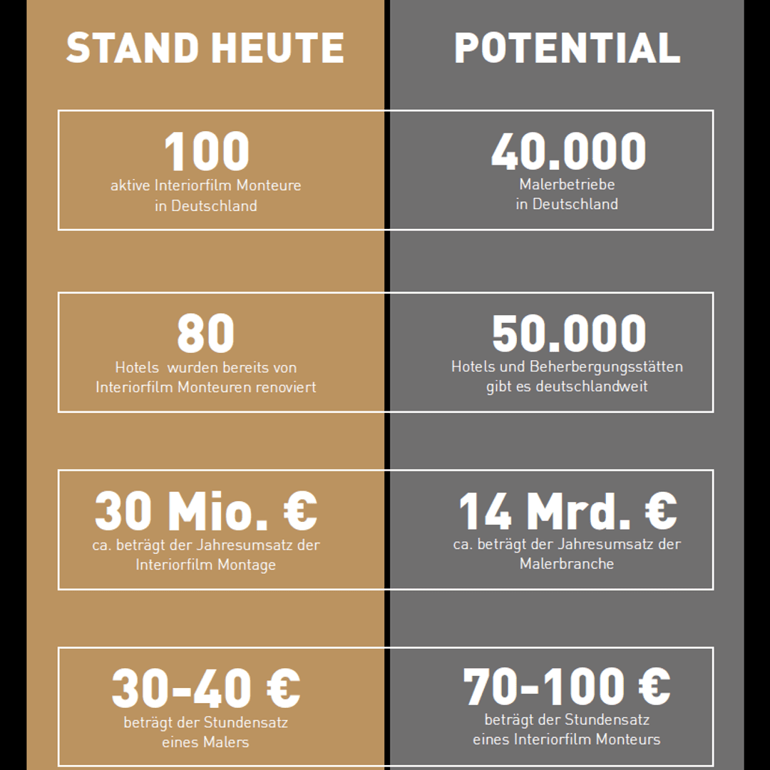 Potential auf dem deutschen Markt